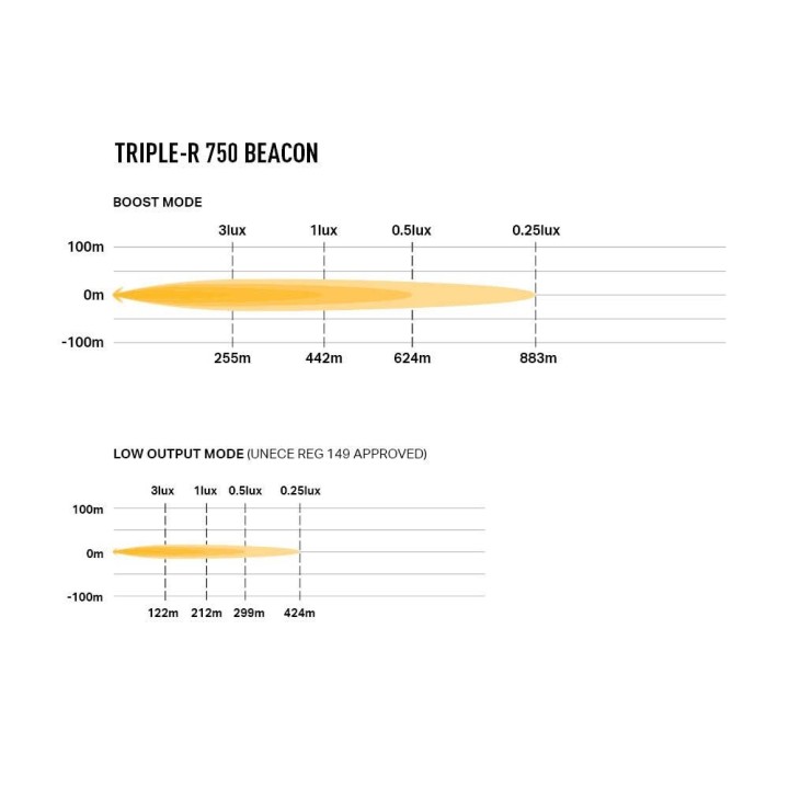 Barre de leds - Triple R750 - fonction balise | LAZER